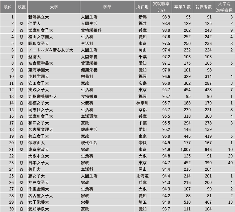 【12月15日現在】2024年 学部系統別実就職率ランキング