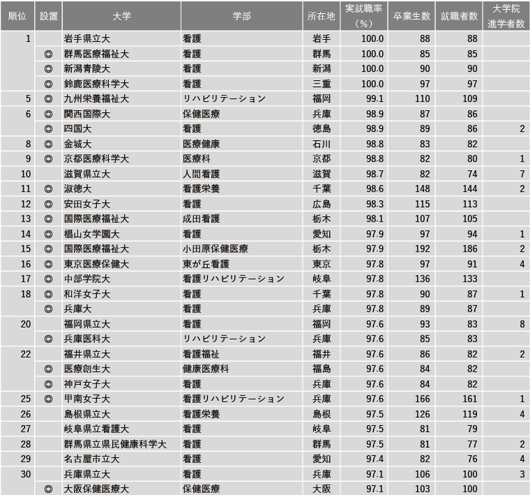 【12月15日現在】2024年 学部系統別実就職率ランキング