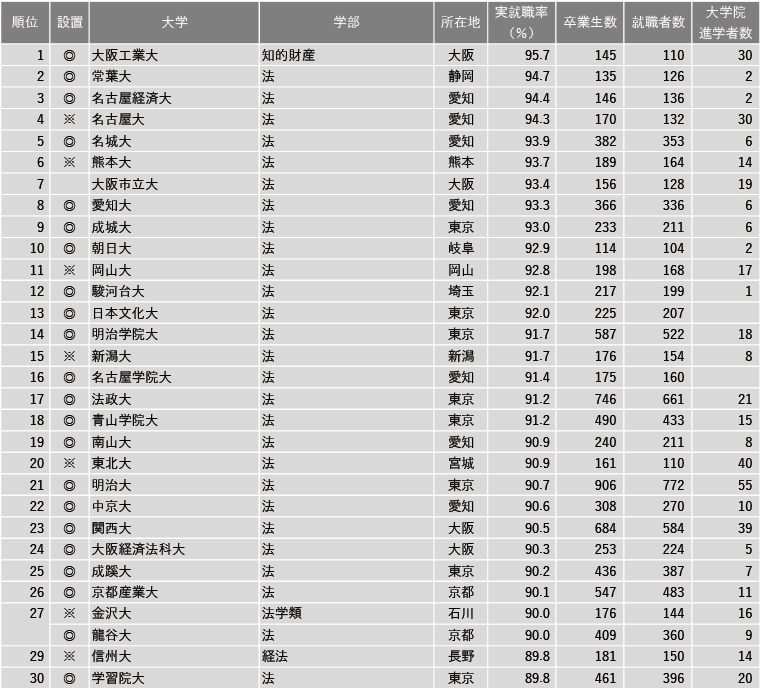 【12月15日現在】2024年 学部系統別実就職率ランキング