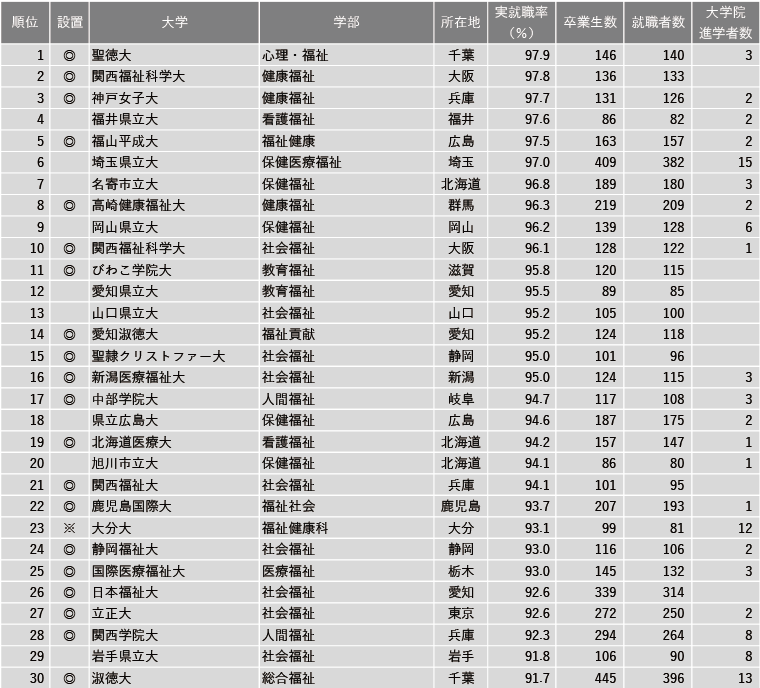 【12月15日現在】2024年 学部系統別実就職率ランキング