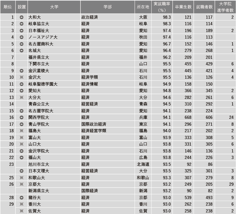 【12月15日現在】2024年 学部系統別実就職率ランキング