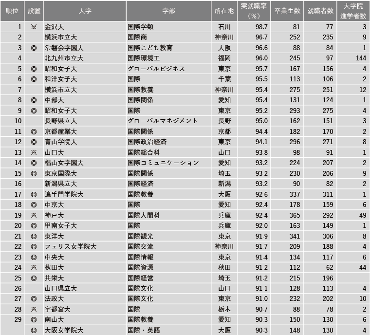 【12月15日現在】2024年 学部系統別実就職率ランキング