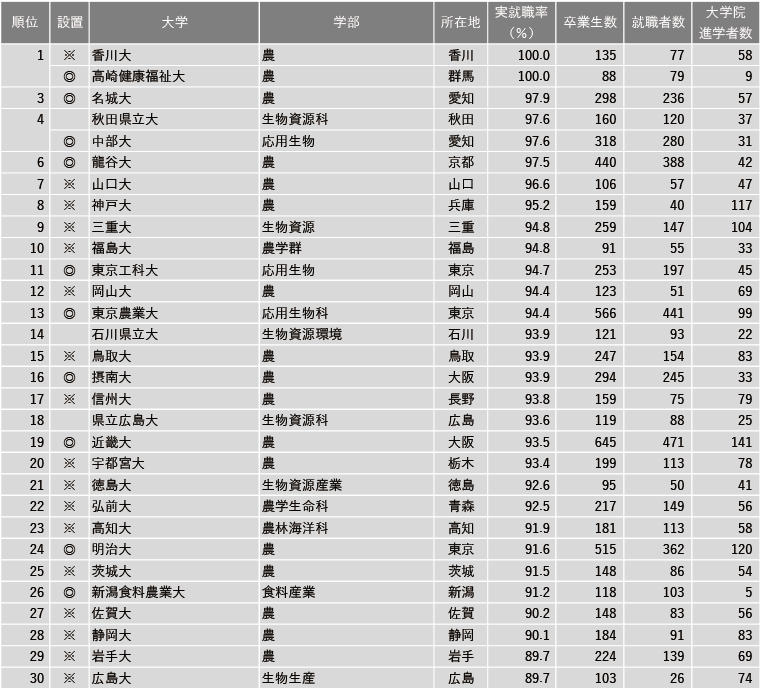 【12月15日現在】2024年 学部系統別実就職率ランキング