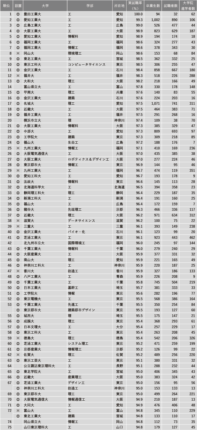 【12月15日現在】2024年 学部系統別実就職率ランキング