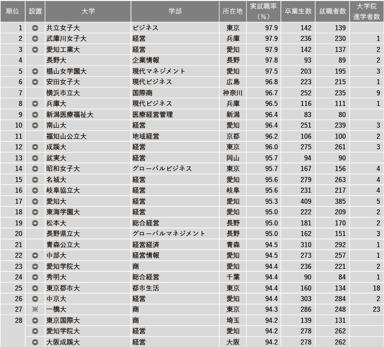 【12月15日現在】2024年 学部系統別実就職率ランキング