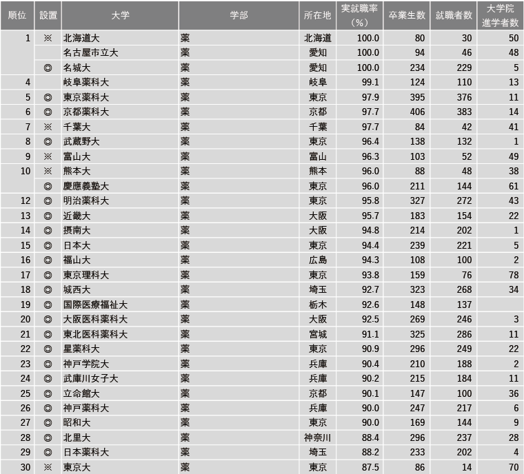 【12月15日現在】2024年 学部系統別実就職率ランキング