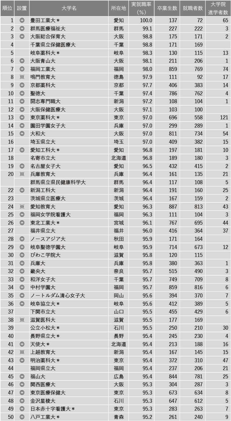 2024年実就職率ランキング