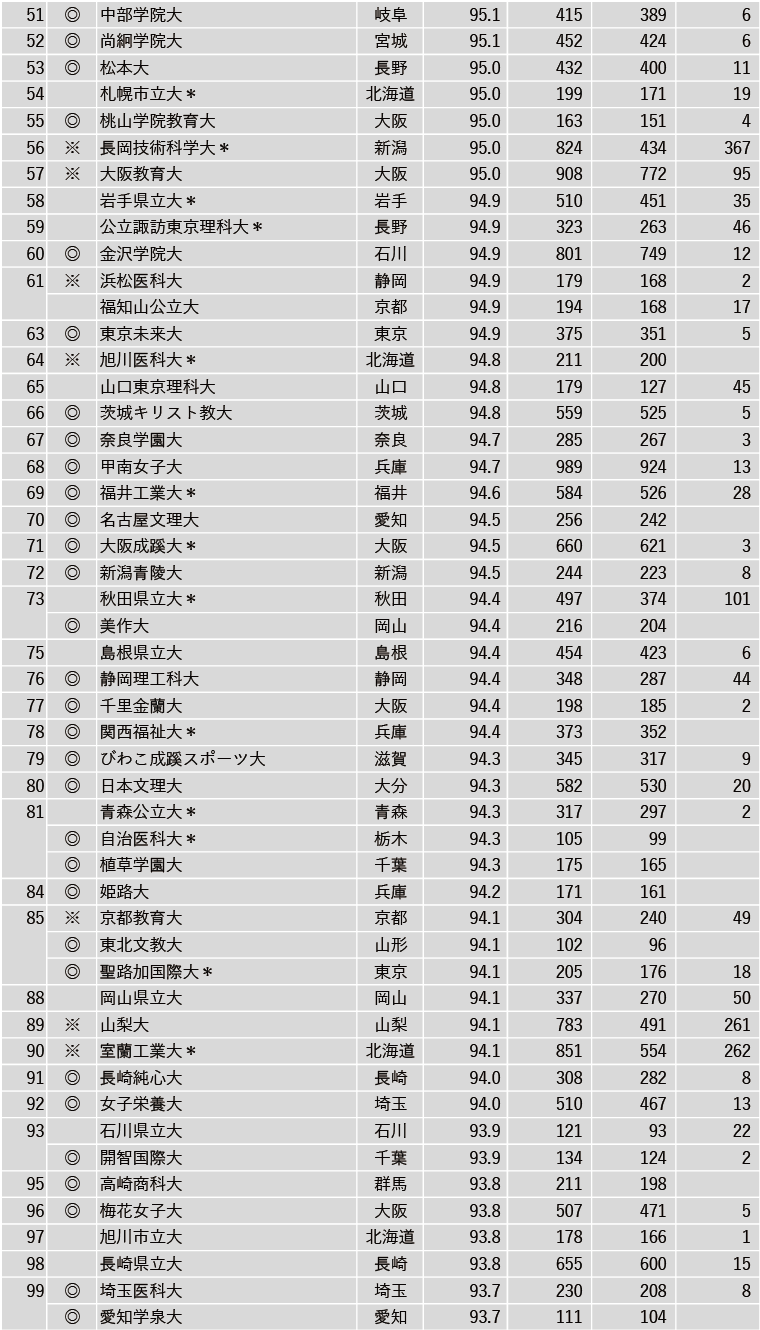 2024年実就職率ランキング