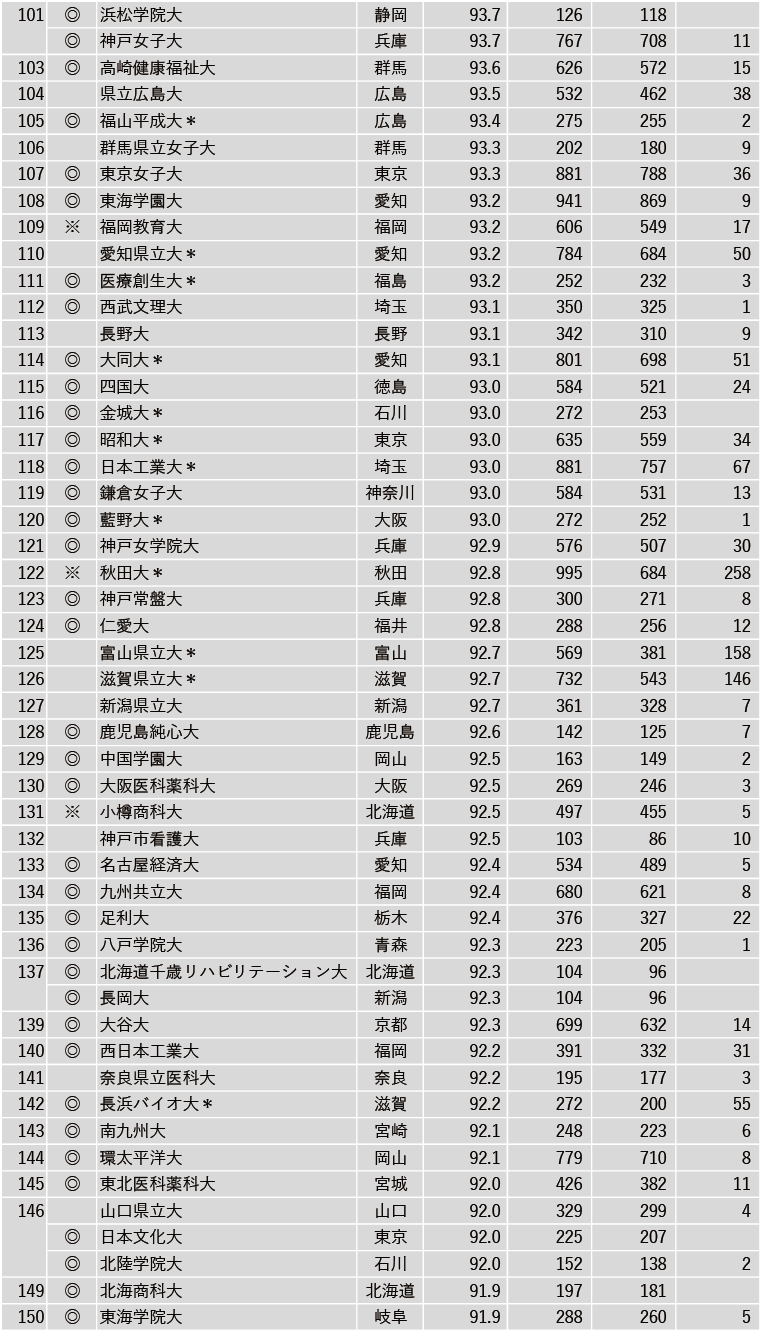 2024年実就職率ランキング