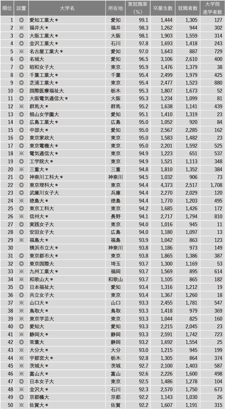 2024年実就職率ランキング