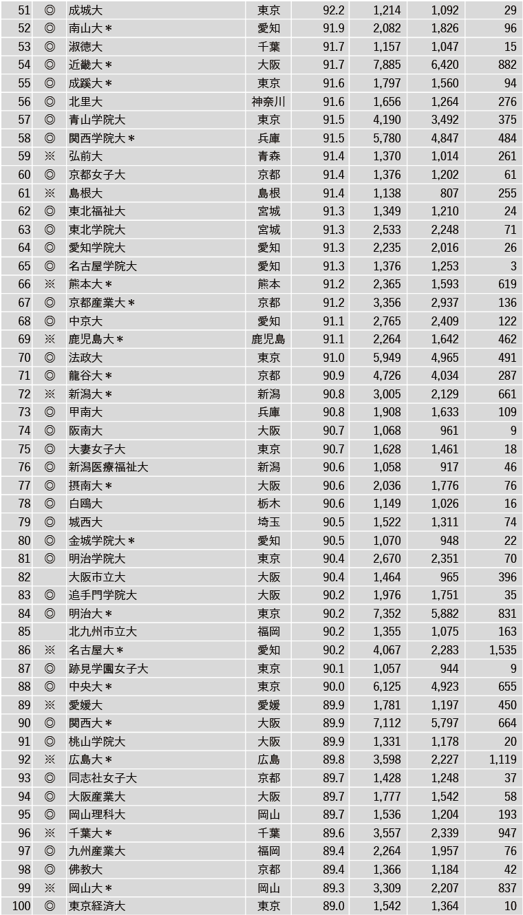 2024年実就職率ランキング