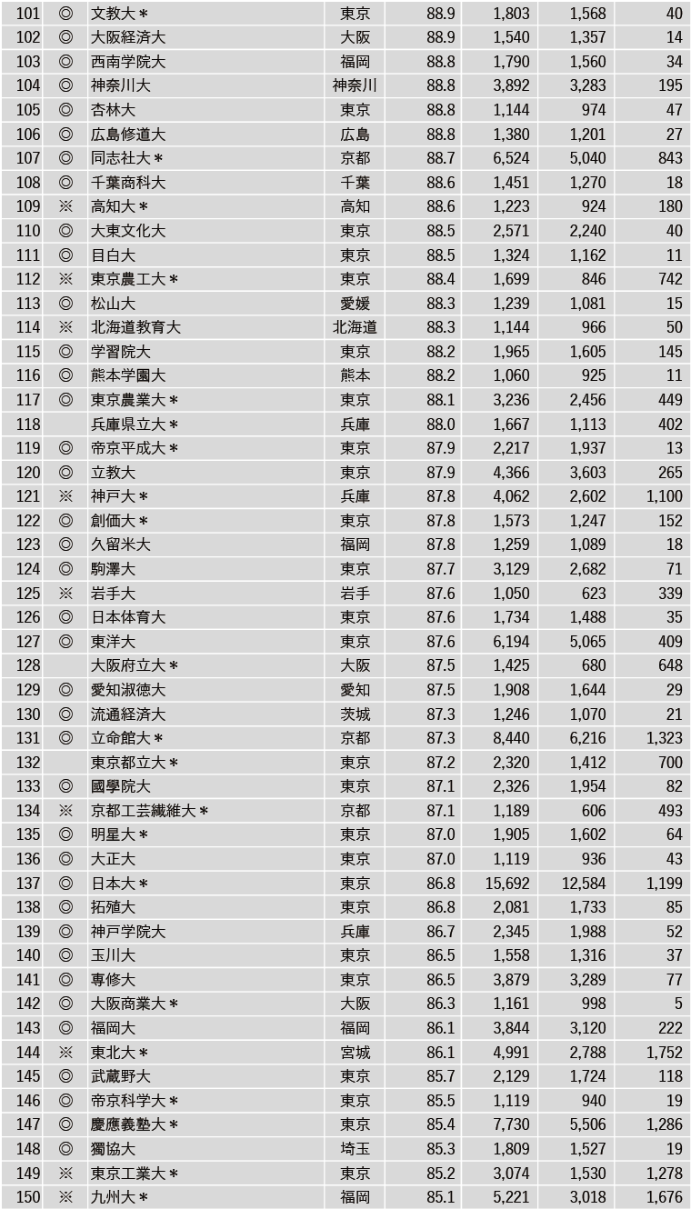 2024年実就職率ランキング