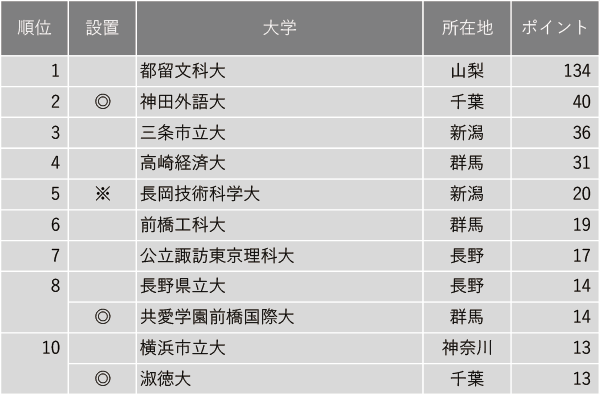 小規模だが評価できる大学ランキング2024【関東・甲信越編（東京を除く）】