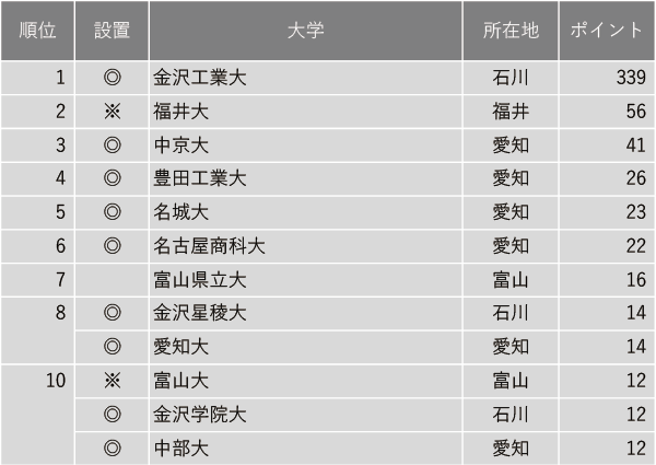 就職に力を入れている大学2024【北陸・東海編】