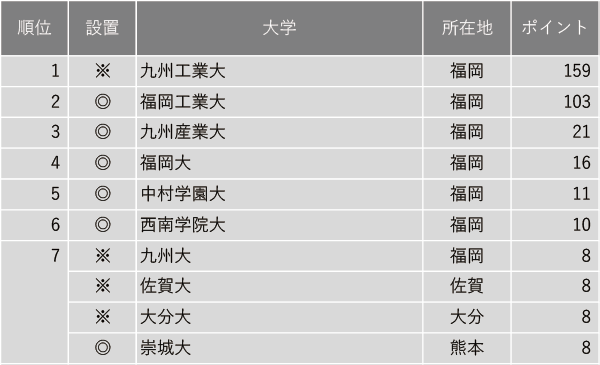 就職に力を入れている大学ランキング2024【九州編】