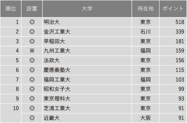 就職に力を入れている大学2024【全国編】