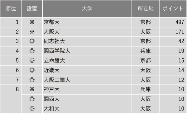 教育力が高い大学ランキング2024【近畿編】