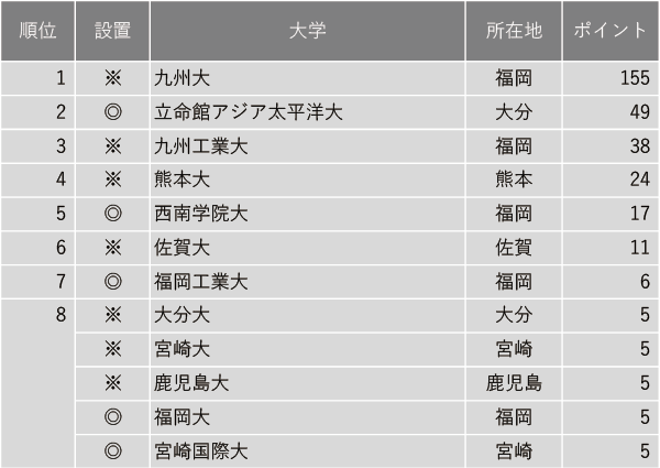 教育力が高い大学ランキング2024【九州編】