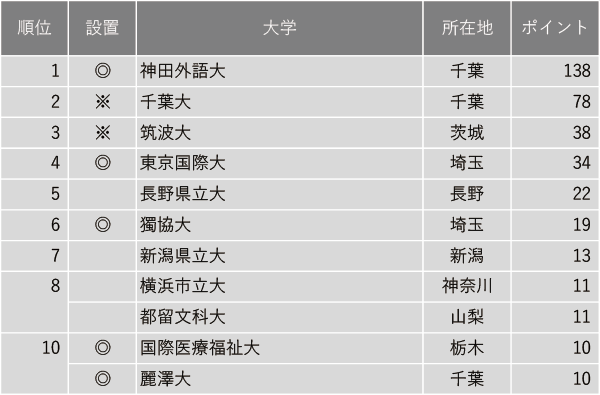 グローバル教育に力を入れている大学ランキング2024【関東・甲信越編（東京を除く）】