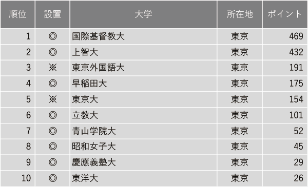 グローバル教育に力を入れている大学ランキング2024【東京編】
