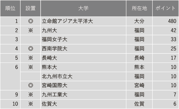グローバル教育に力を入れている大学ランキング2024【九州編】