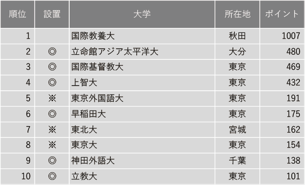 グローバル教育に力を入れている大学2024【全国編】