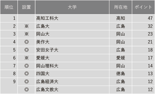 面倒見が良い大学ランキング2024【中国・四国編】