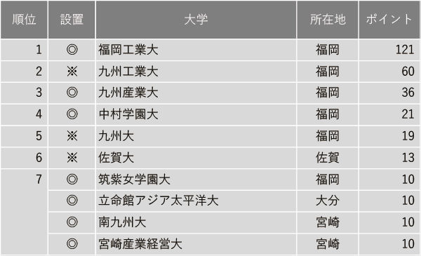 面倒見が良い大学ランキング2024【九州編】