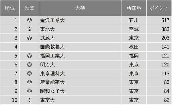 面倒見が良い大学ランキング2024【全国編】