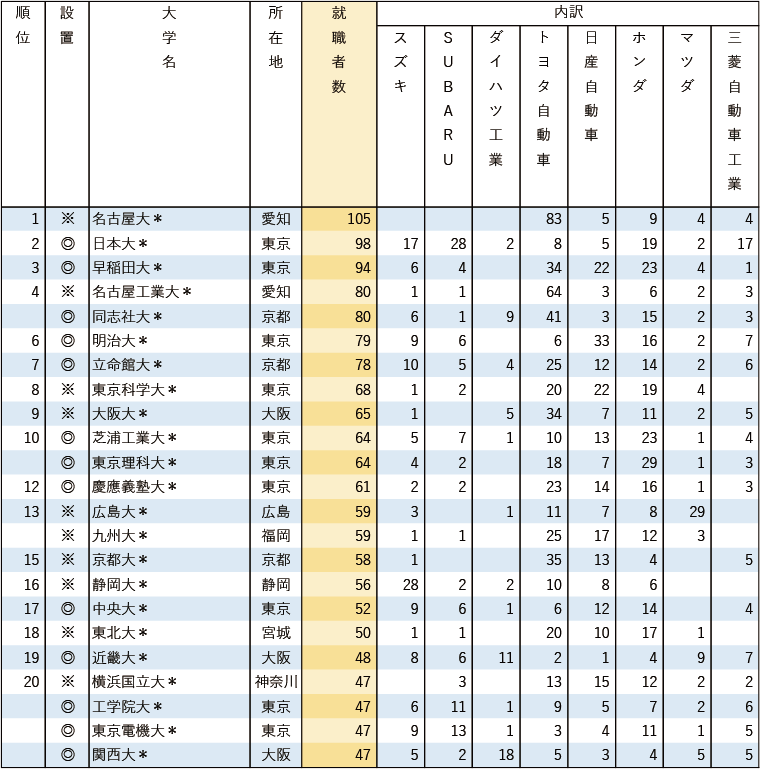 【業種別1 自動車8社】有名企業への就職者数ランキング2025