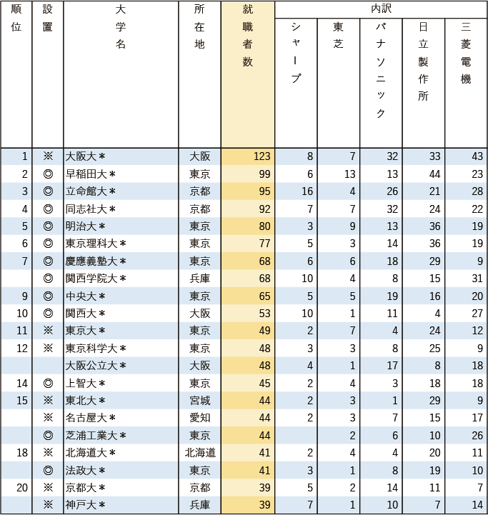 【業種別2 電機メーカー5社】 有名企業への就職者数ランキング2025