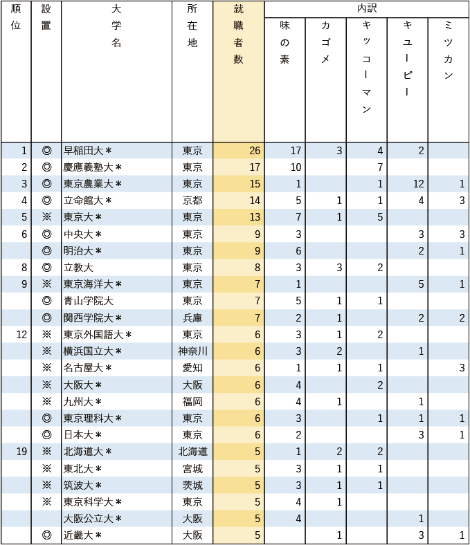【業種別3 調味料・加工食品5社】 有名企業への就職者数ランキング2025