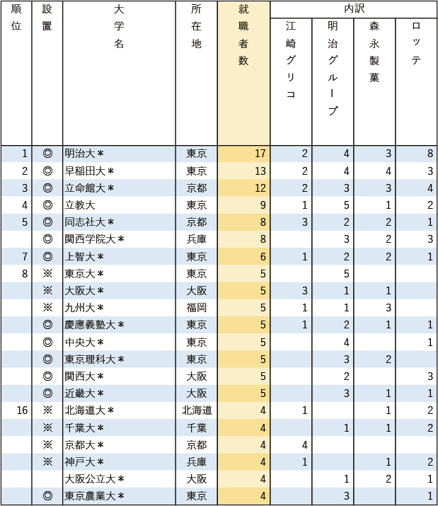 【業種別4 菓子4社】 有名企業への就職者数ランキング2025