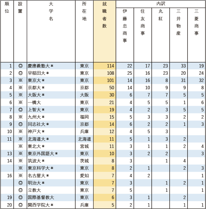【業種別6 総合商社5社】 有名企業への就職者数ランキング2025 【業種別6 総合商社5社】 有名企業への就職者数ランキング2025