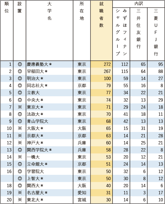 【業種別7 都市銀行3社】 有名企業への就職者数ランキング2025