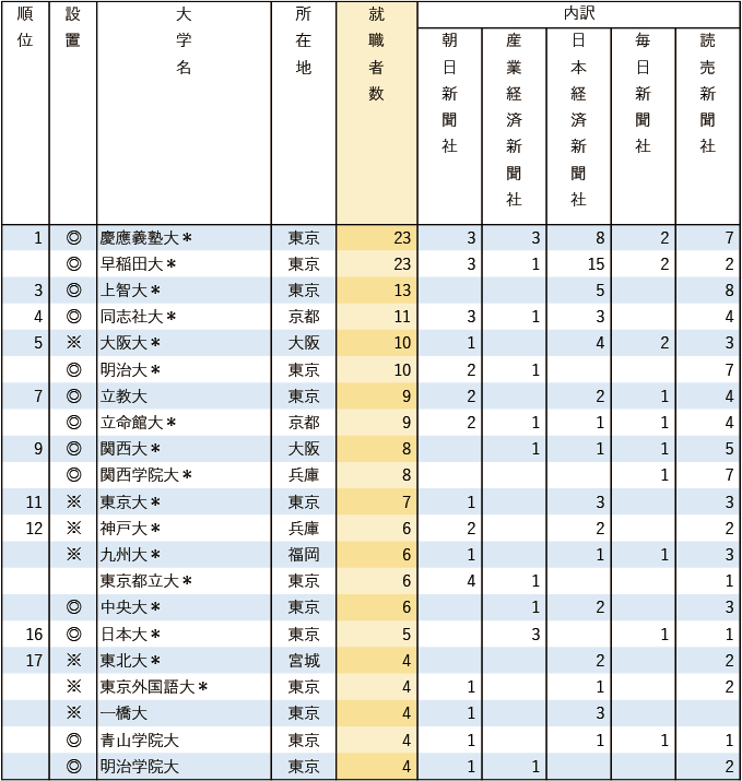 【業種別8 新聞社全国紙5社】 有名企業への就職者数ランキング2025 【業種別8 新聞社全国紙5社】 有名企業への就職者数ランキング2025