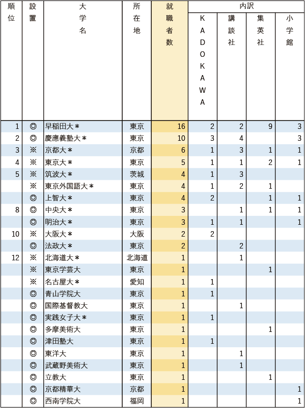 【業種別9 出版社4社】 有名企業への就職者数ランキング2025 【業種別9 出版社4社】 有名企業への就職者数ランキング2025