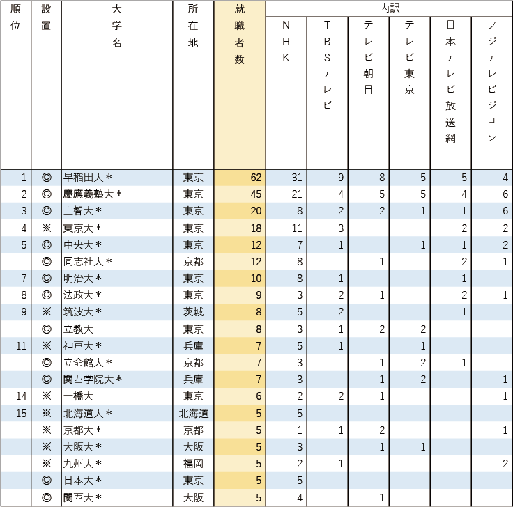 【業種別10 放送6社】 有名企業への就職者数ランキング2025 【業種別10 放送6社】 有名企業への就職者数ランキング2025