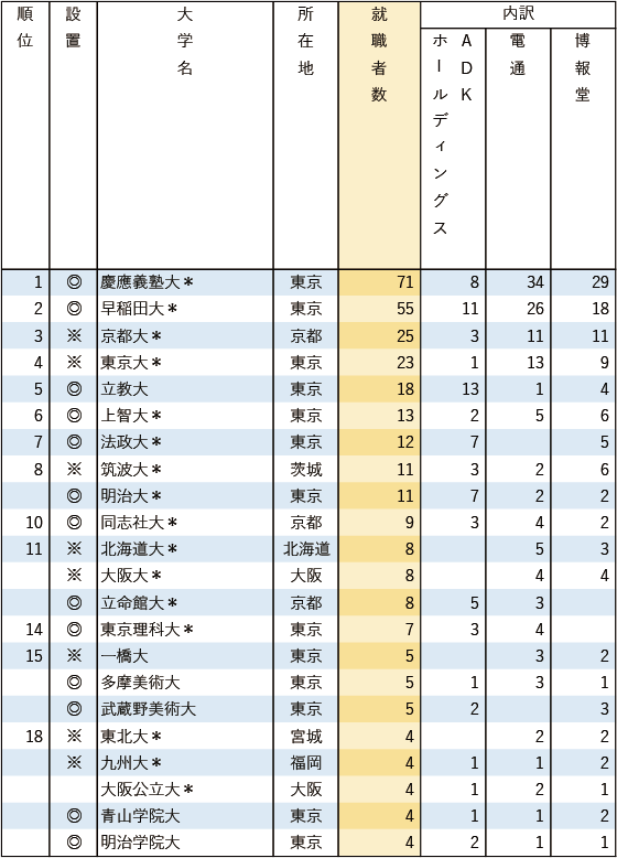 【業種別11 広告3社】 有名企業への就職者数ランキング2025