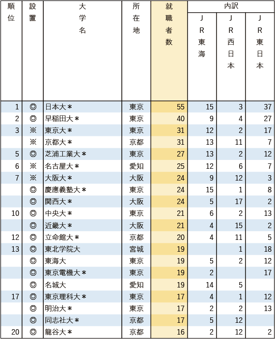 【業種別12 鉄道JR3社】 有名企業への就職者数ランキング2025 【業種別12 鉄道JR3社】 有名企業への就職者数ランキング2025