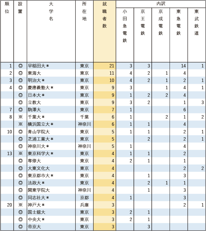 【業種別13 鉄道関東大手私鉄5社】 有名企業への就職者数ランキング2025