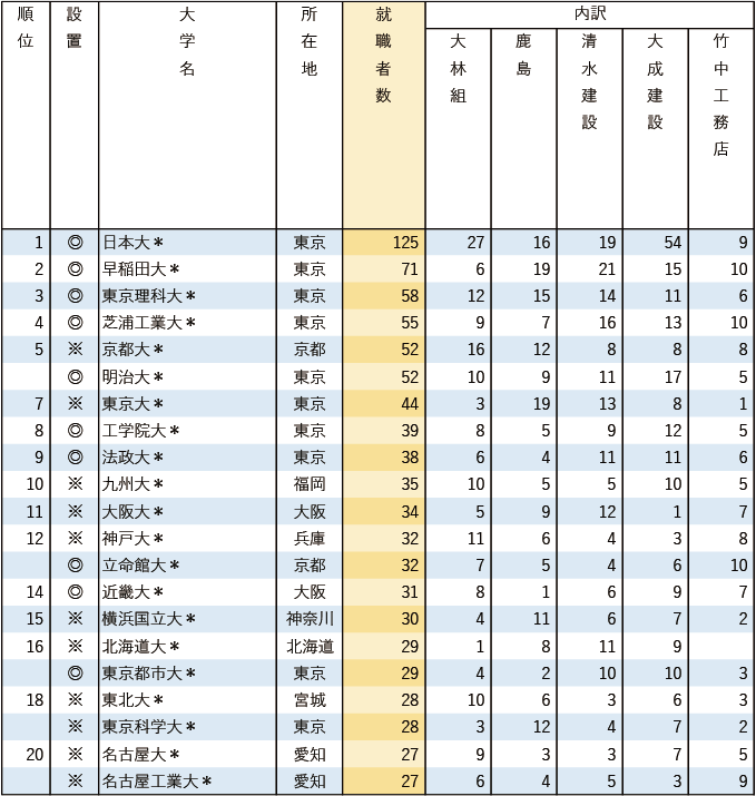 【業種別14 スーパーゼネコン5社】 有名企業への就職者数ランキング2025 【業種別14 スーパーゼネコン5社】 有名企業への就職者数ランキング2025