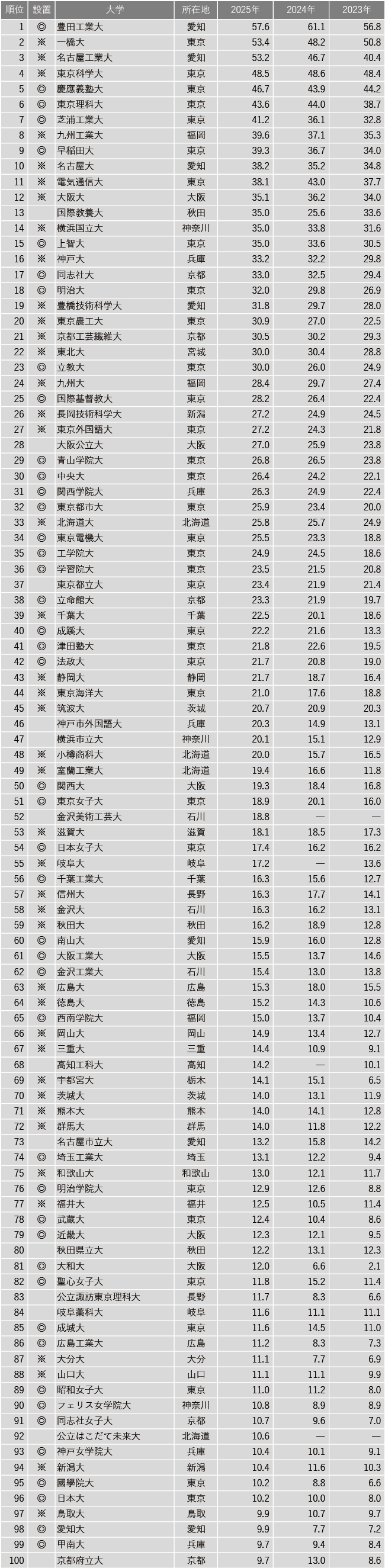 【7月25日現在】2025年有名企業400社実就職率ランキング 【7月25日現在】2025年有名企業400社実就職率ランキング