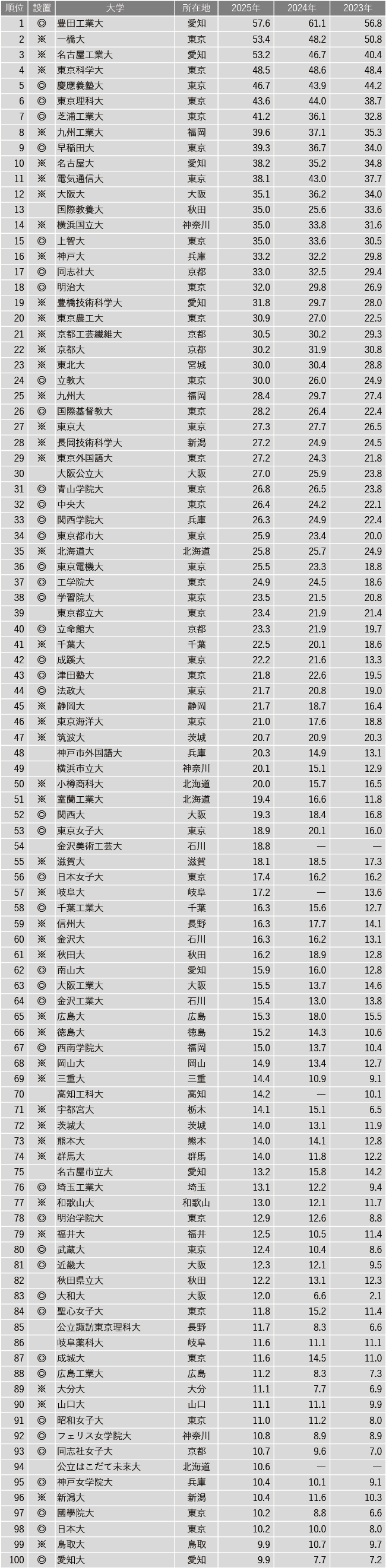 【10月2日現在】2025年有名企業400社実就職率ランキング