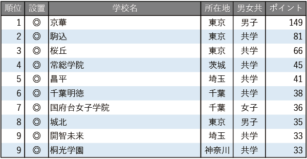【中学入試】学習塾が勧める中高一貫校ランキング2025　面倒見が良い中高一貫校