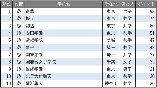 【中学入試】学習塾が勧める中高一貫校ランキング2025 入学時の偏差値に比べ、大学合格実績が高い中高一貫校 【中学入試】学習塾が勧める中高一貫校ランキング2025 入学時の偏差値に比べ、大学合格実績が高い中高一貫校