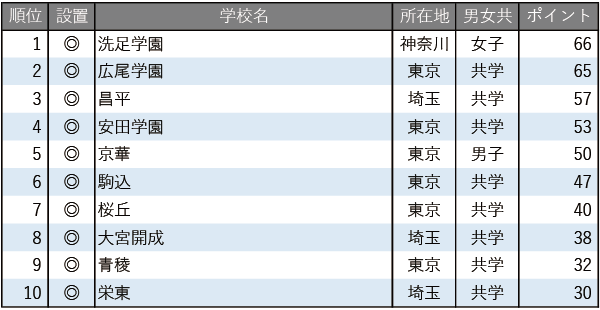 【中学入試】学習塾が勧める中高一貫校ランキング2025　最近、合格実績が伸びていると思われる中高一貫校