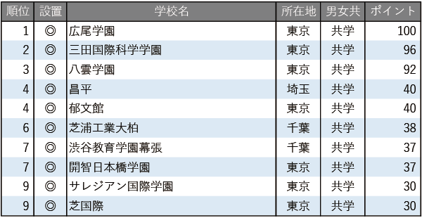 【中学入試】学習塾が勧める中高一貫校ランキング2025　グローバル教育に力を入れている中高一貫校