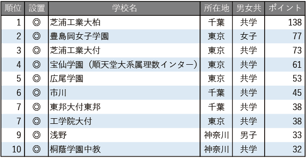 【中学入試】学習塾が勧める中高一貫校ランキング2025 理数教育に力を入れている中高一貫校 【中学入試】学習塾が勧める中高一貫校ランキング2025 理数教育に力を入れている中高一貫校