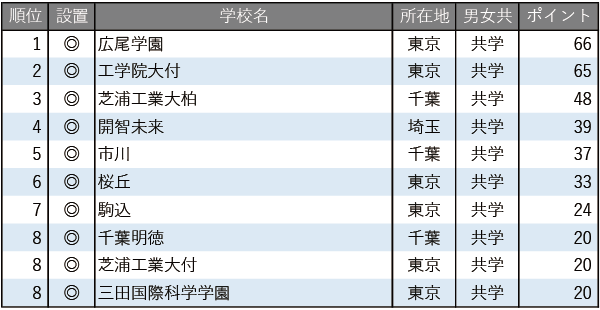 【中学入試】学習塾が勧める中高一貫校ランキング2025　ICT教育に力を入れている中高一貫校